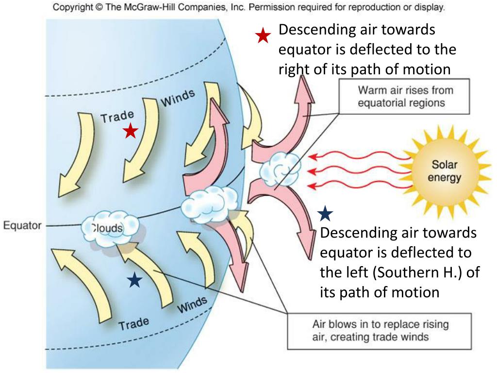 PPT - Atmospheric Circulation (Air-Sea Interaction) PowerPoint ...