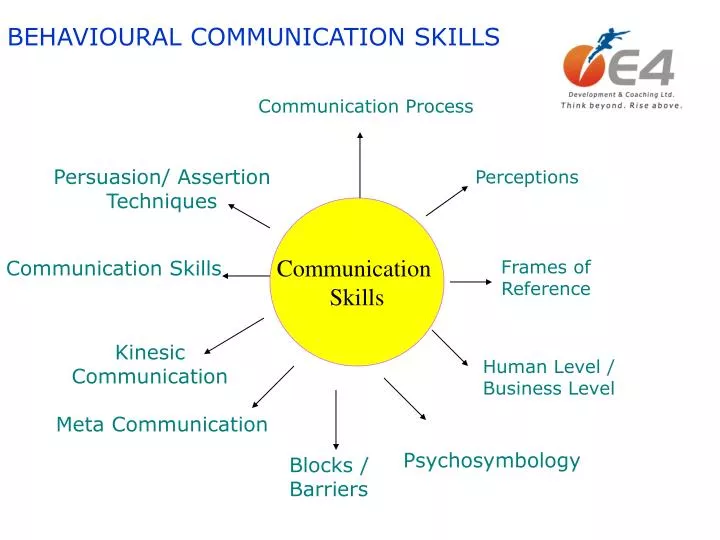 Ppt Behavioural Communication Skills Powerpoint Presentation