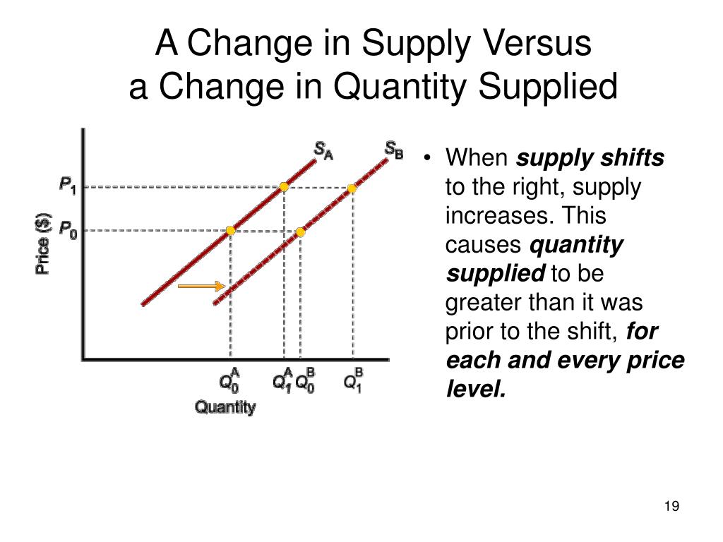 Quantity Supplied. Supply Shifts to the right. Как найти Quantity Supplied.
