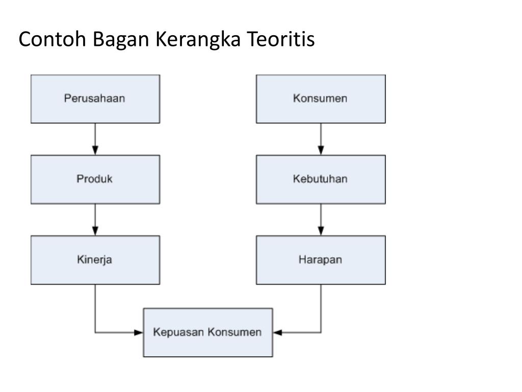  Contoh  Kerangka  Teori