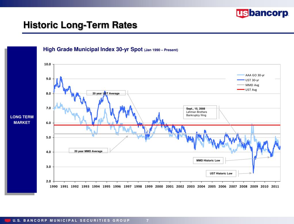PPT - Managing Municipal Debt in Today’s Market PowerPoint Presentation ...