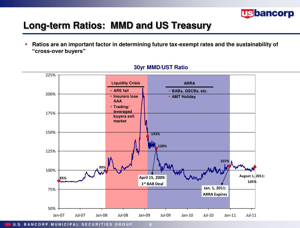 PPT - Managing Municipal Debt in Today’s Market PowerPoint Presentation ...