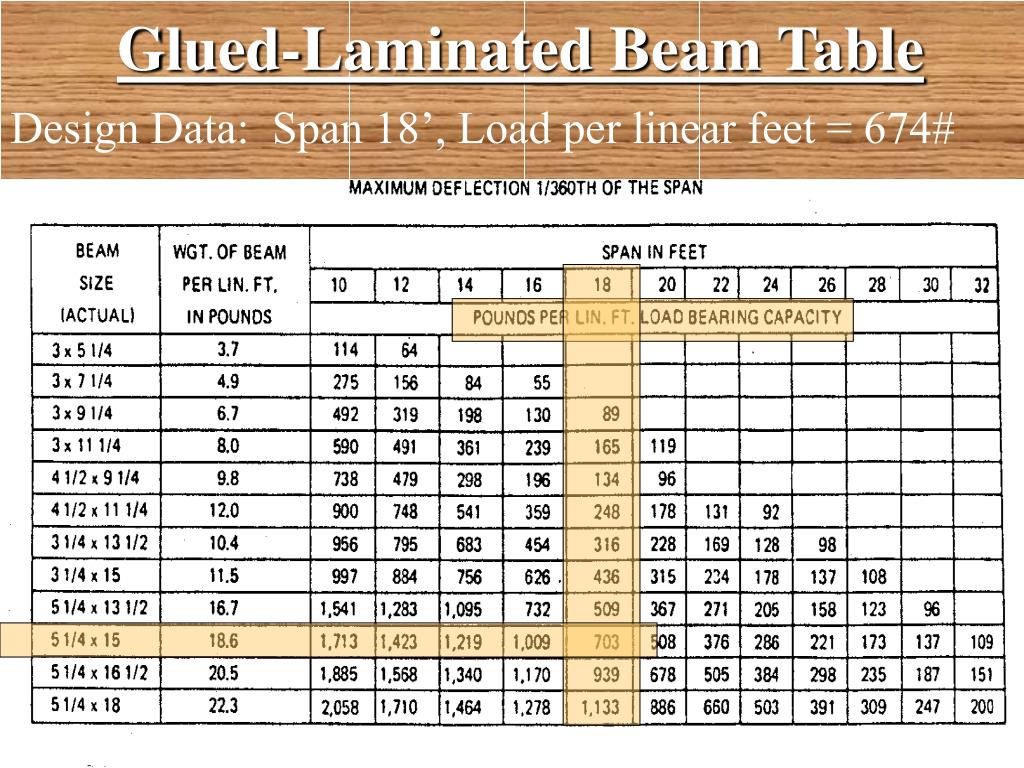 lvl support beam span table