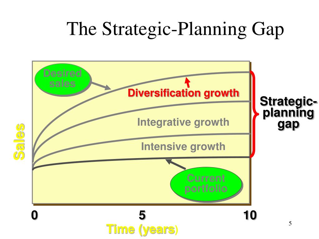 Gap planning