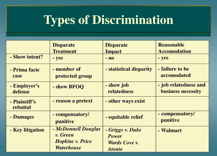 types discrimination Below is helpful information from the equal opportunity employment commission regarding specific types of discrimination prohibited by. types discrimination Below is helpful information from the equal opportunity employment commission regarding specific types of discrimination prohibited by.