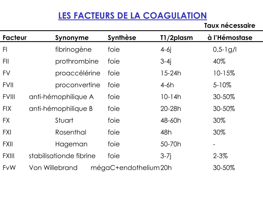 PPT PATHOLOGIES DE LA COAGULATION PowerPoint Presentation Free 