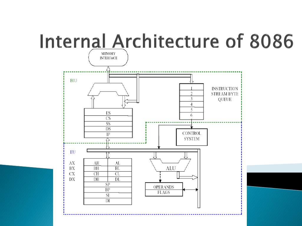 Ppt intel 8086 architecture programming powerpoint presentation
