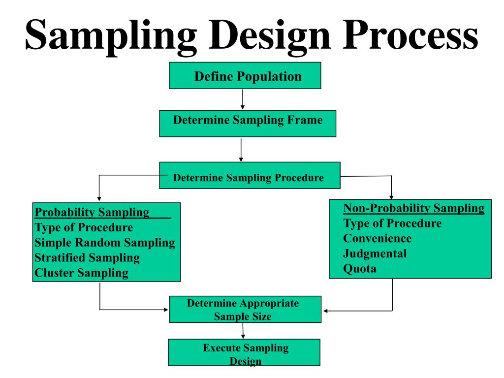 sampling design in thesis