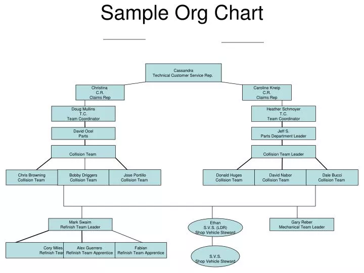 Customer Service Org Chart