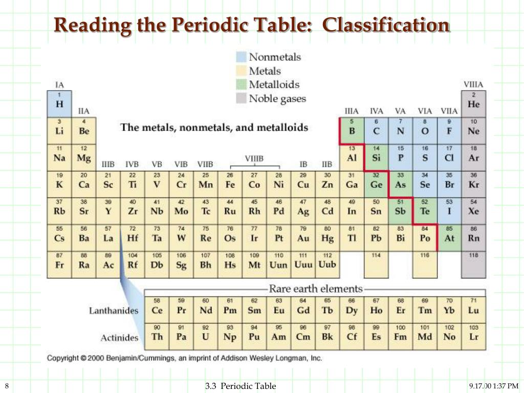 Period 8. Periodic Table Metals and nonmetals. Noble Gases Periodic Table. Table Metals and nonmetals. Periodic Table of elements Metals and nonmetals.