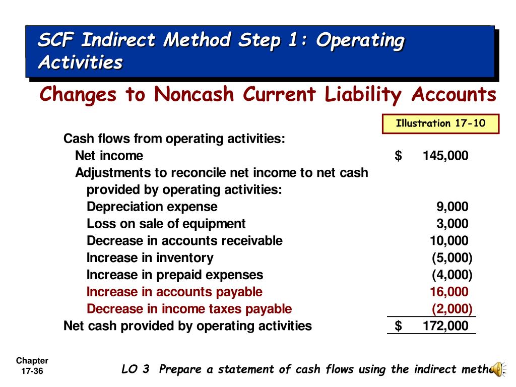 ppt chapter 17 powerpoint presentation free download id 1176661 accounts payable entry in balance sheet
