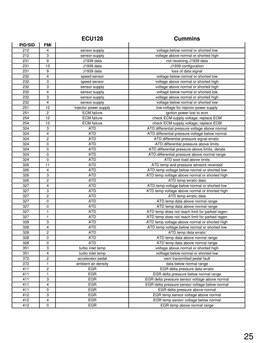 PPT J1587/J1708 Fault Codes for Conventional/FS65 SafTLiner C2 Saf