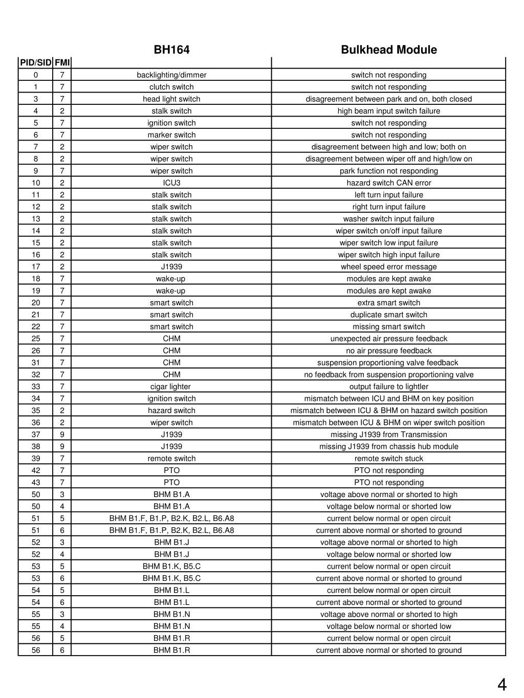 PPT J1587/J1708 Fault Codes For Conventional/FS65, 60 OFF