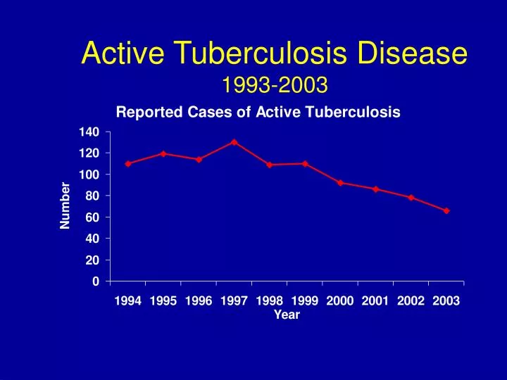 active tuberculosis disease 1993 2003 n.