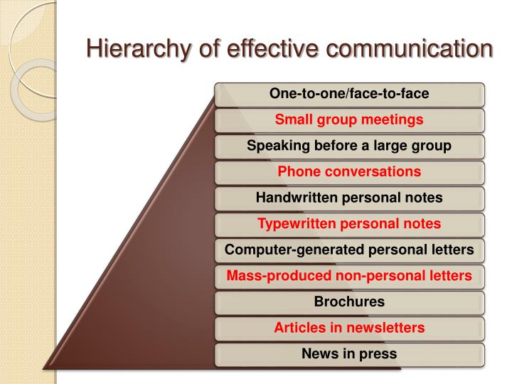 Communication Hierarchy Model