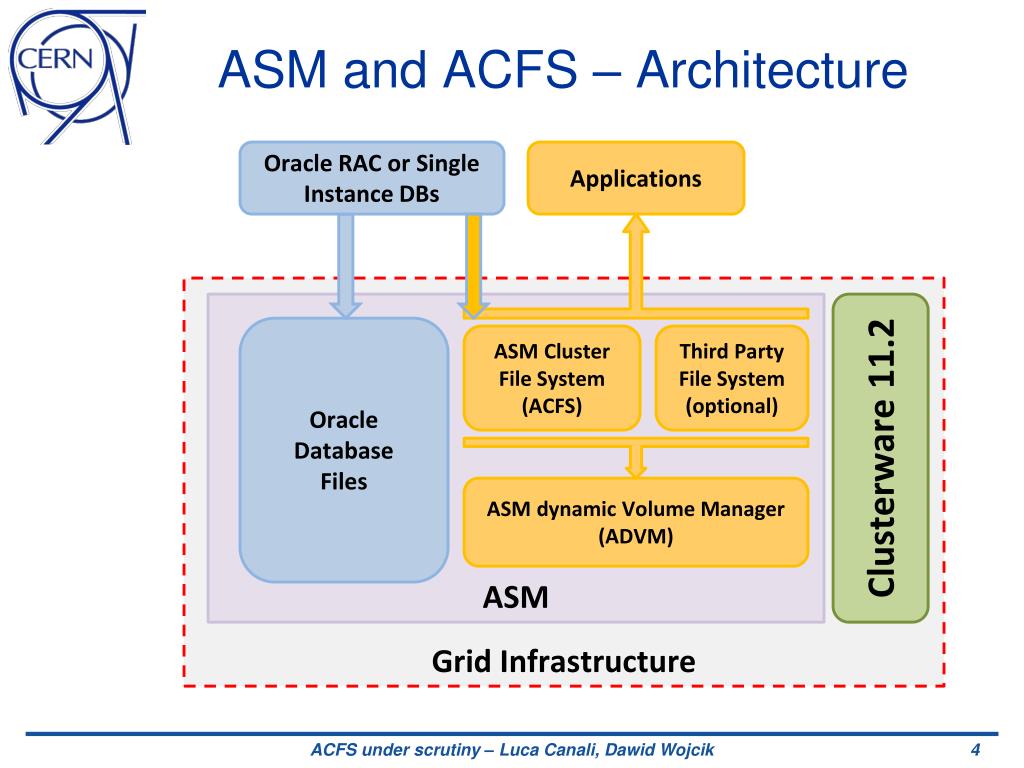Cluster file. Oracle ASM. ASM, RAC Oracle. Oracle RAC. RAC. Oracle RAC Clusterware Startup sequence.