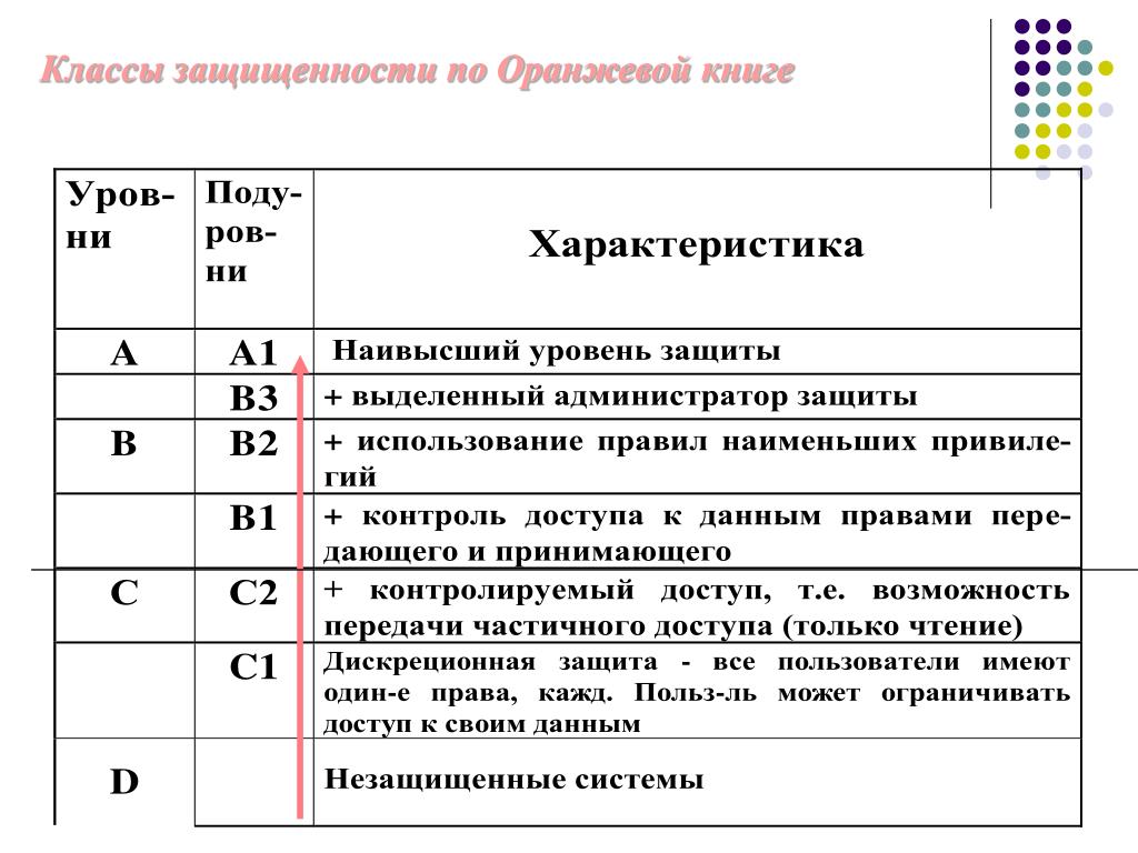 Сколько классов безопасности. Классы защищенности. Класс защищенности к3. Класс защищенности к1 требования. Класс защищенности государственной информационной системы.