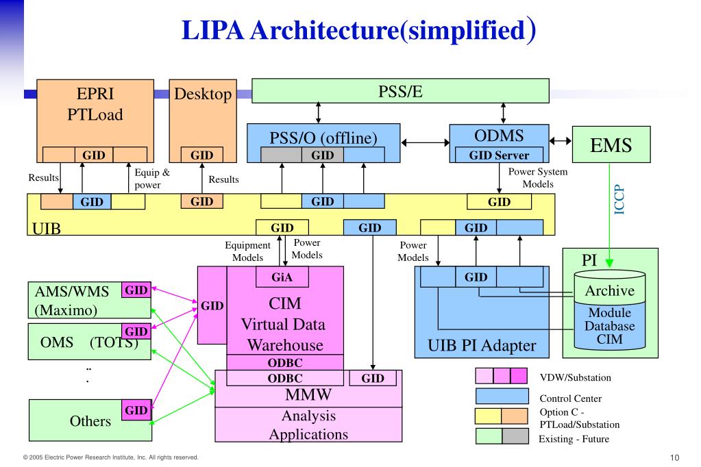 PPT The Common Information Model (CIM) accepted/implemented Globally