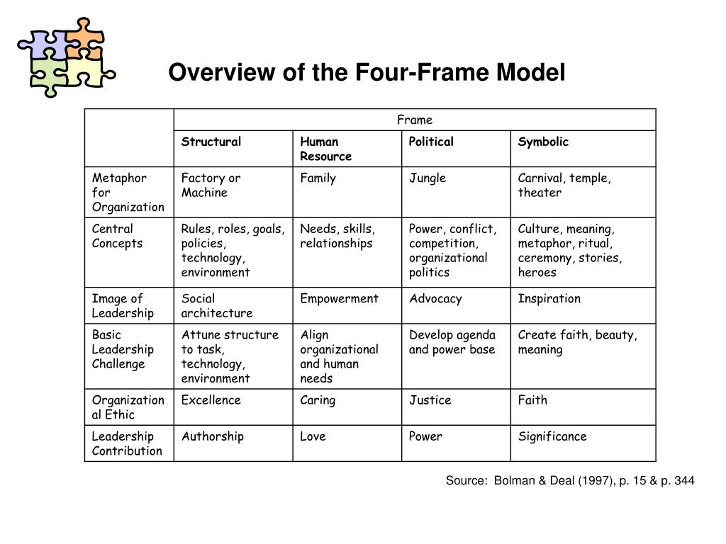 PPT - The Four-Frame Model By Bolman & Deal PowerPoint Presentation -  ID:1184970