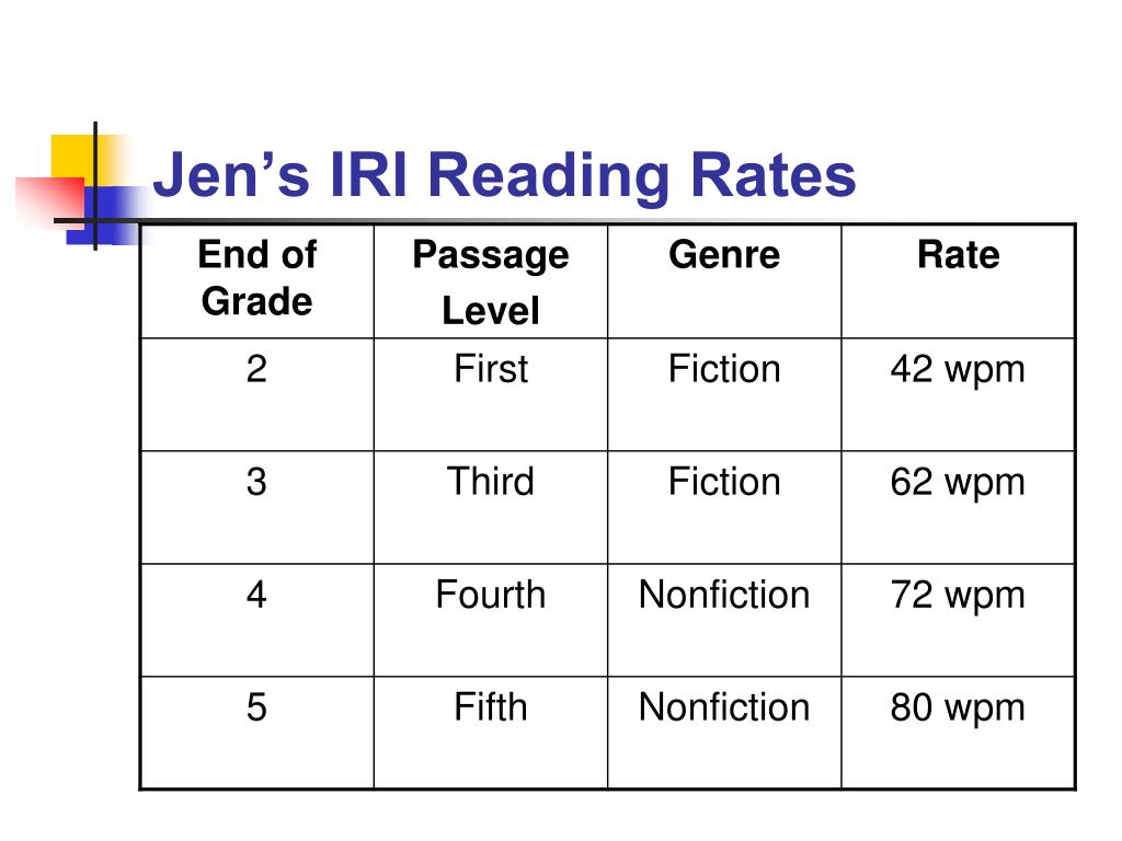 Iri Reading Level Chart