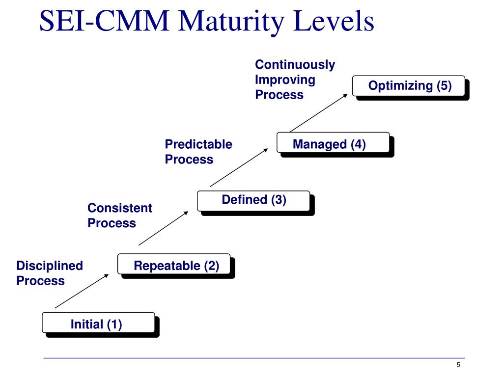 PPT - Organizational Project Management Maturity Model (OPM3 ...