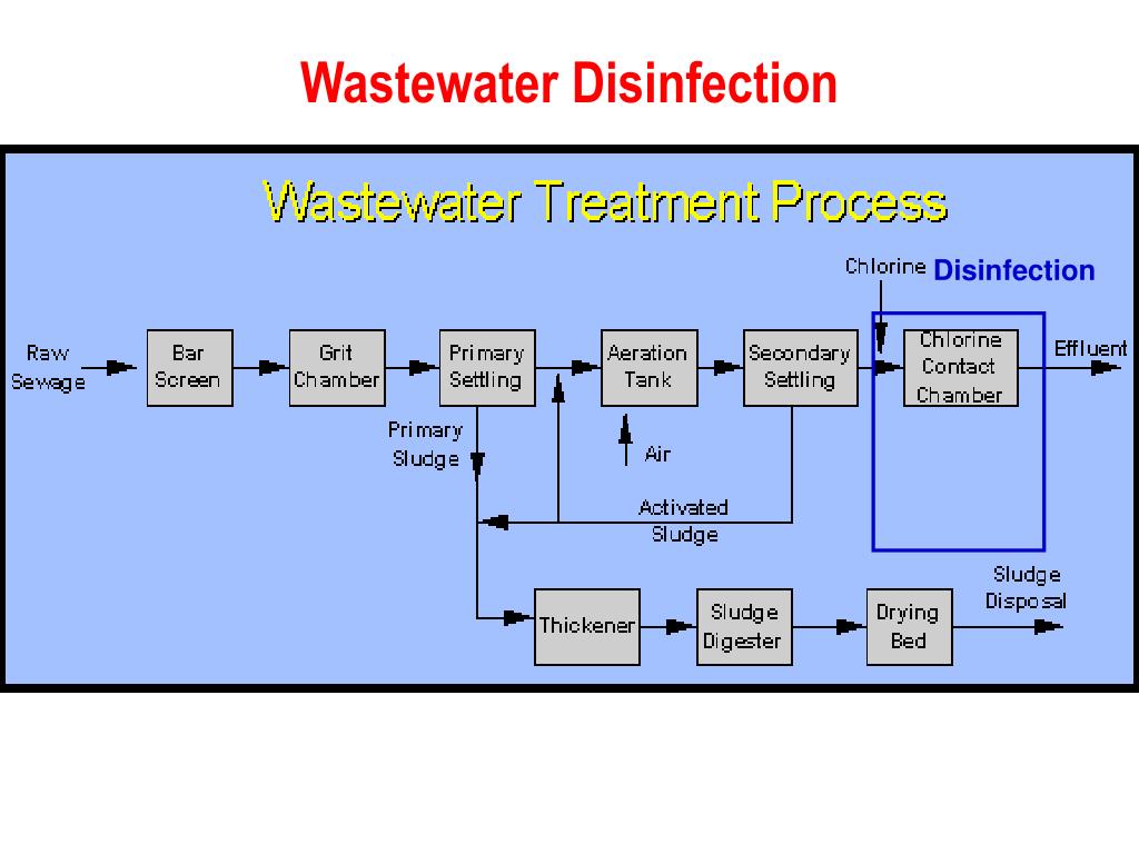 Ppt Water And Wastewater Treatment Processes Powerpoint Presentation