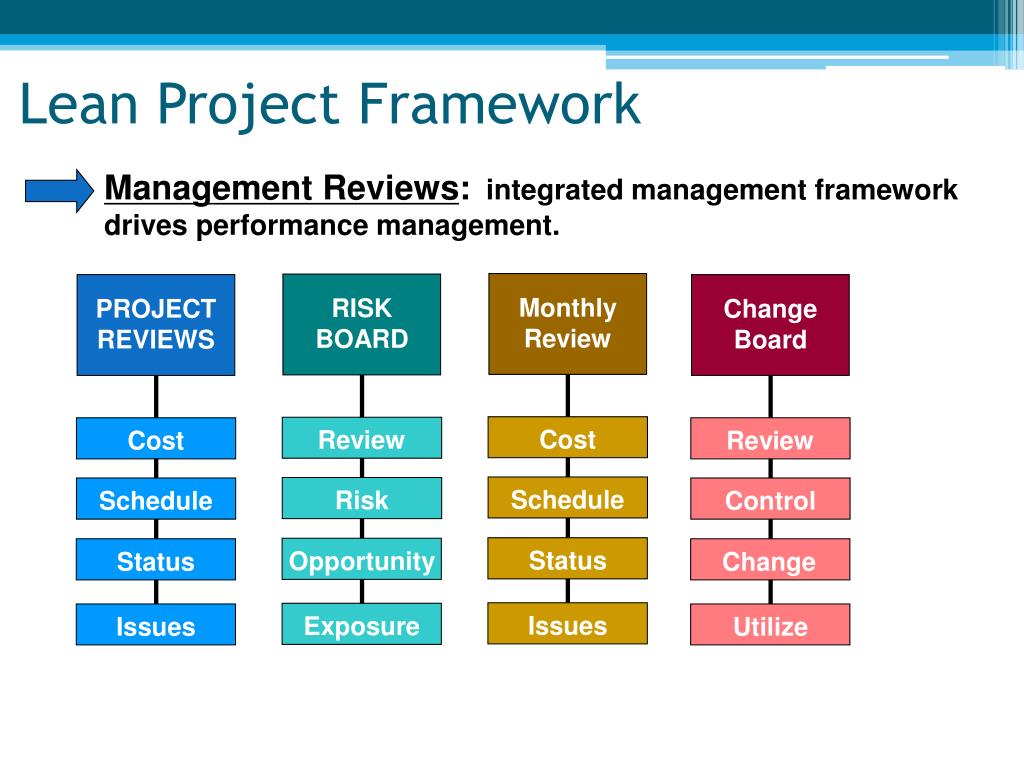 Management methods. Lean менеджмент. Lean методология. Lean Project Management. Lean метод управления проектами.