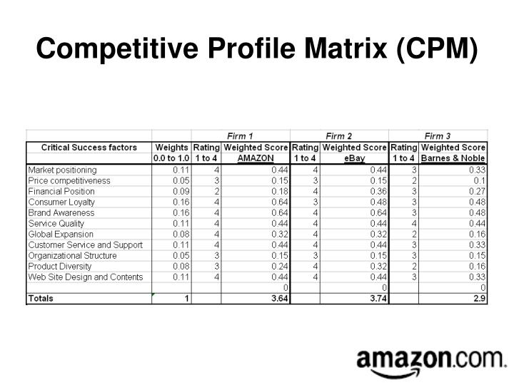 cpm competitive profile matrix Competitive profile matrix (cpm) identifies a firm's major competitors and their strengths and weaknesses in relation to a sample firm's strategic position. cpm competitive profile matrix Competitive profile matrix (cpm) identifies a firm's major competitors and their strengths and weaknesses in relation to a sample firm's strategic position.