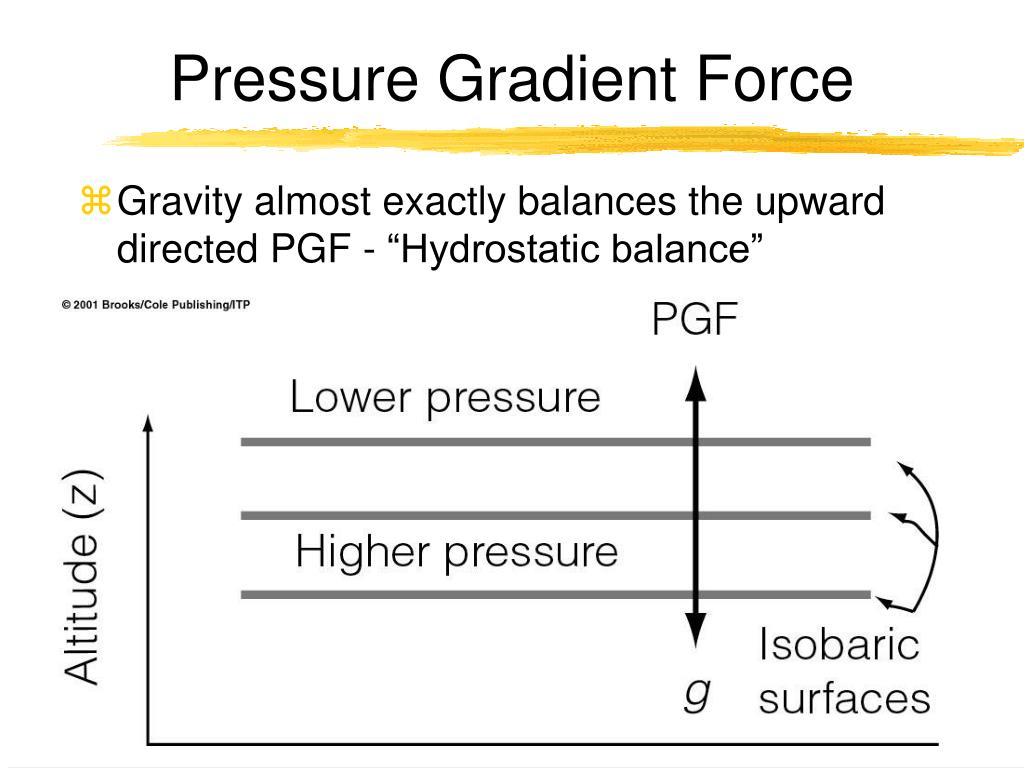 What Is Pressure Gradient Force