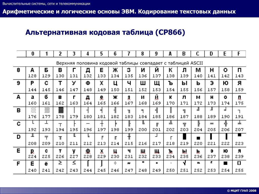 Таблица кодовых страниц. Таблица кодировки MS-dos. Ср866 кодовая таблица. Альтернативная кодовая таблица (CP-866). Кодировка ср866 таблица.