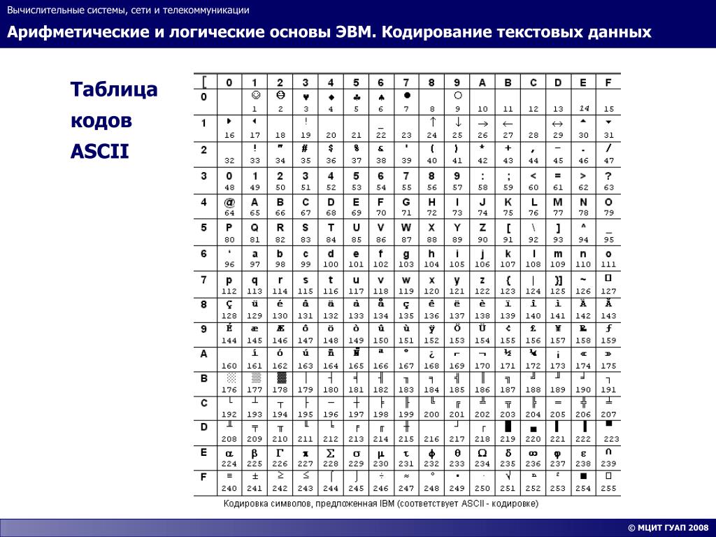 Коды символов программирование. Кодовая таблица ASCII. Международная кодировочная таблица ASCII. Таблица кодировки аски. Таблица кодов ASCII десятичная.