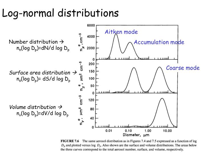 PPT VIII. Aerosols Size distribution Formation and Processing