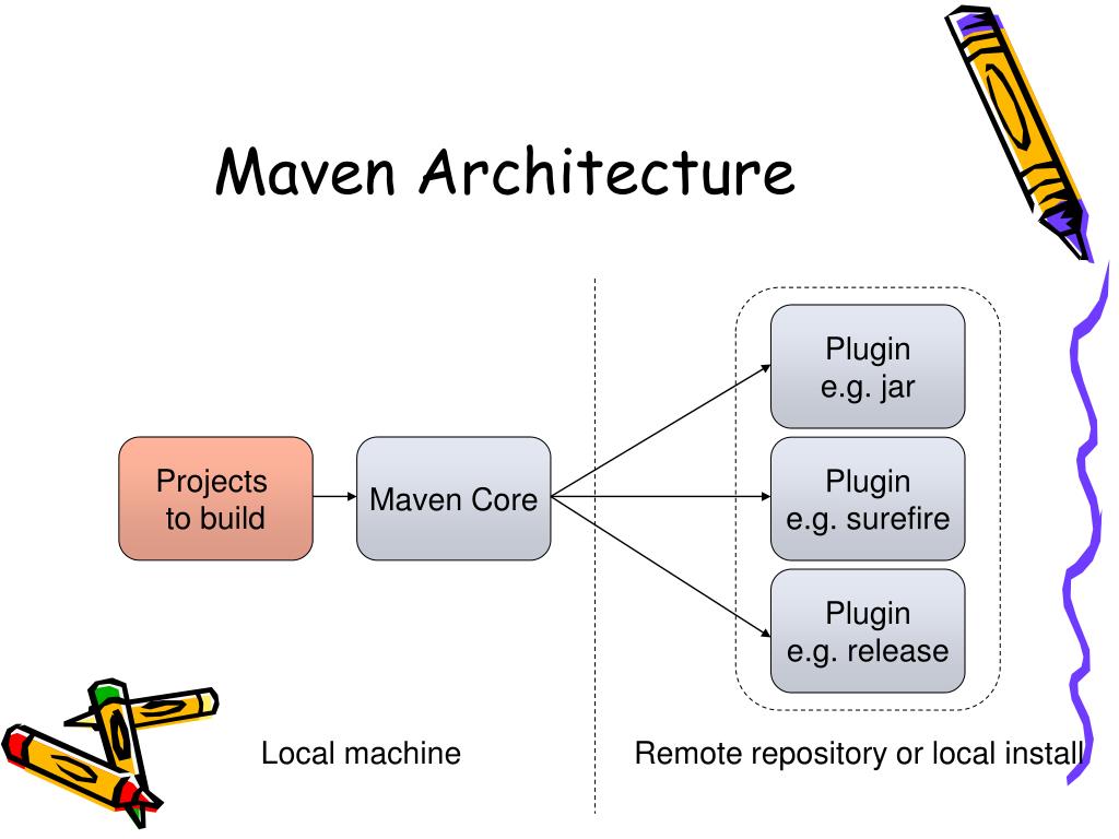 Https repo maven apache org maven2. Maven плагины. Проект Maven. Maven этапы. Основные фазы проекта под управлением Maven?.