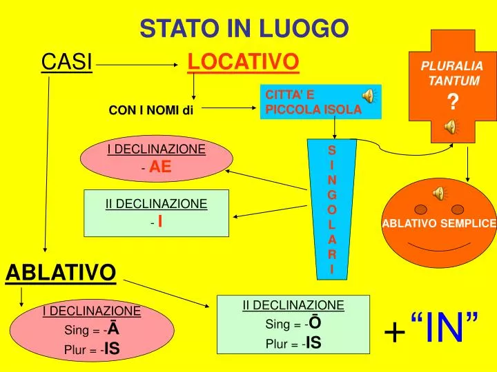 Complemento Stato In Luogo In Latino