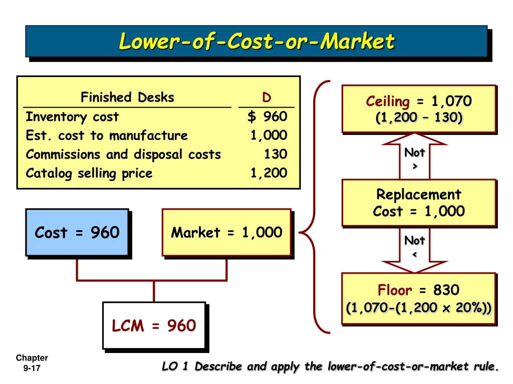 ppt-inventories-additional-valuation-issues-powerpoint-presentation