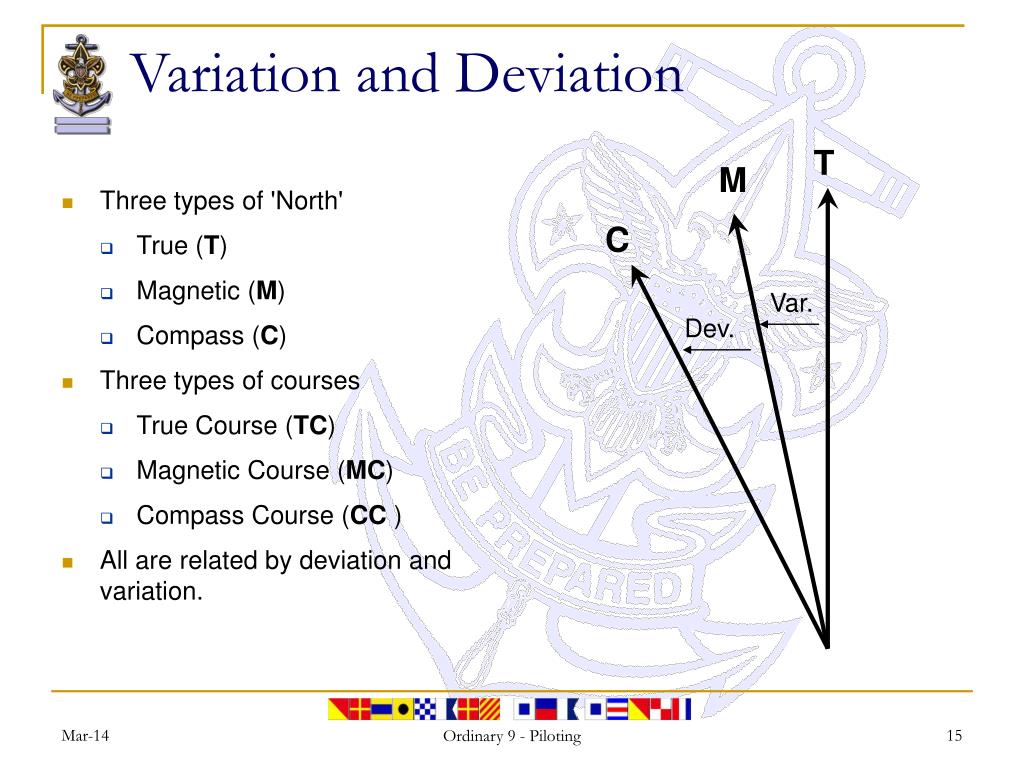 Deviation перевод. Magnetic Compass deviation. Magnetic Compass deviation Magnets. Deviation of Compass. Magnetic variation.