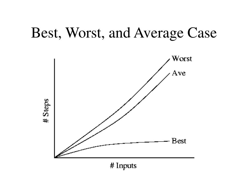 average case analysis of an algorithm is represented by