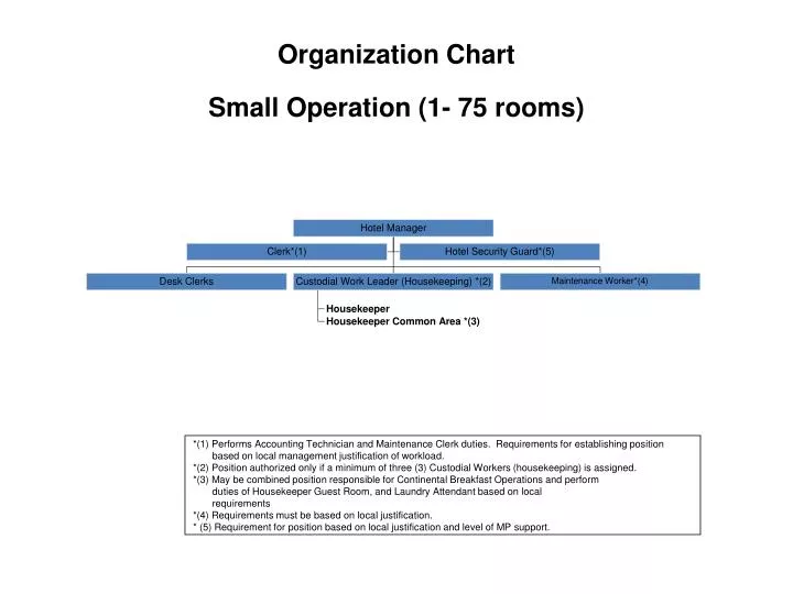 organization chart small operation 1 75 rooms n.