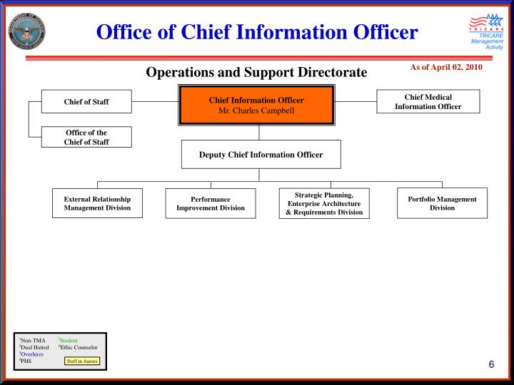 Phs Organizational Chart