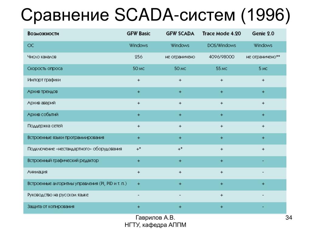 System comparison. Сравнение SCADA систем. Сравнение SCADA систем таблица. Сравнение скада систем по техническим характеристикам. Система сравнений.