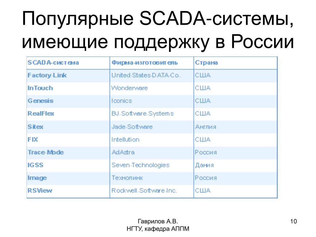 Под системы список. Популярные скада системы. Сравнение SCADA систем. Сравнение SCADA систем таблица. Популярные SCADA системы в России.