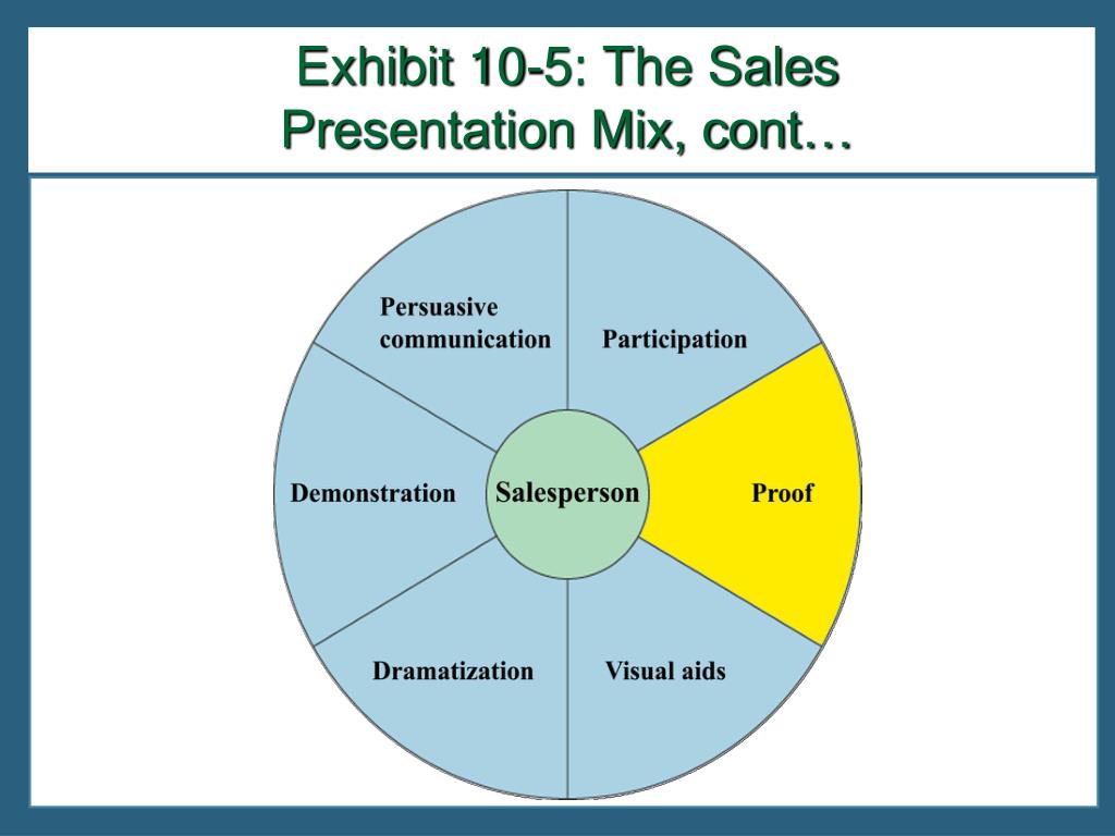 elements of the sales presentation mix