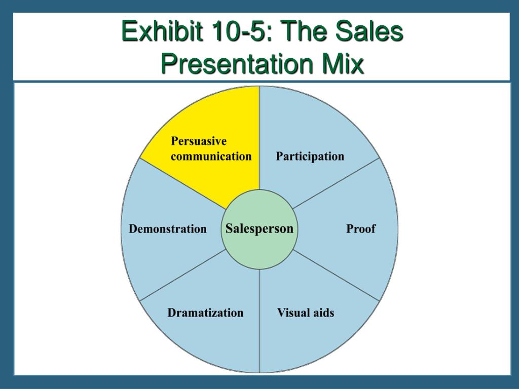 sales presentation mix