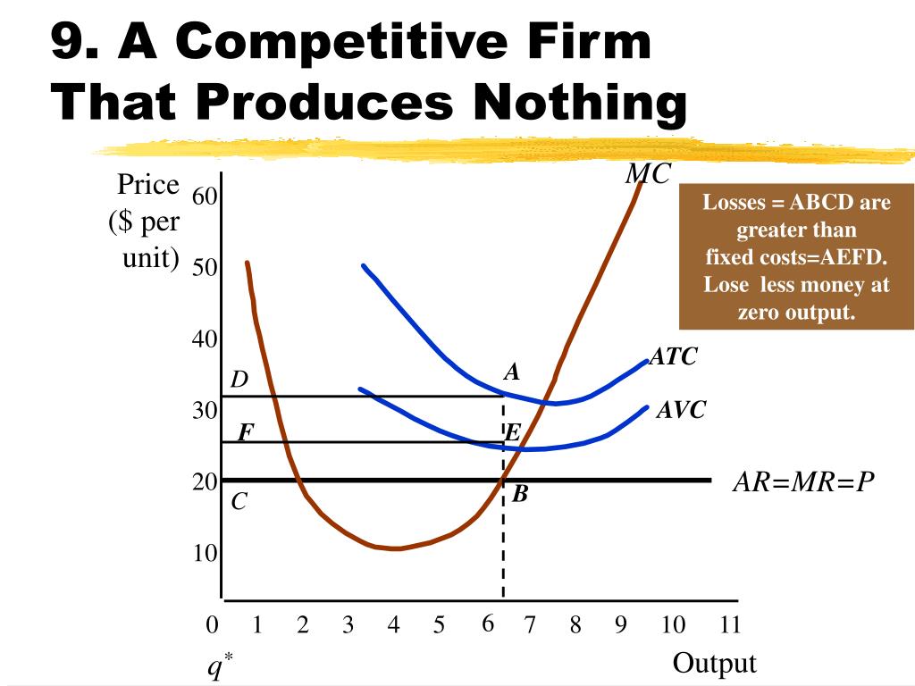 Perfect competition. Perfect Competition diagram.