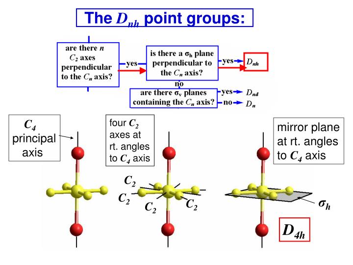 PPT - The determination of point groups of molecules PowerPoint ...