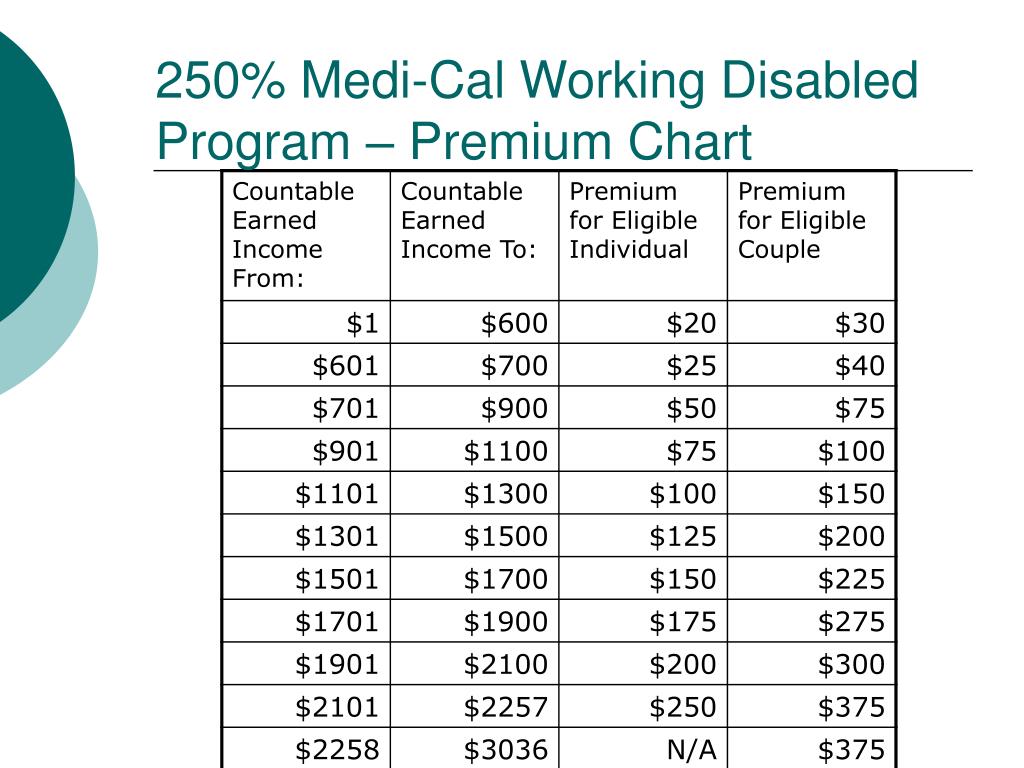 250 Working Disabled Program Premium Chart