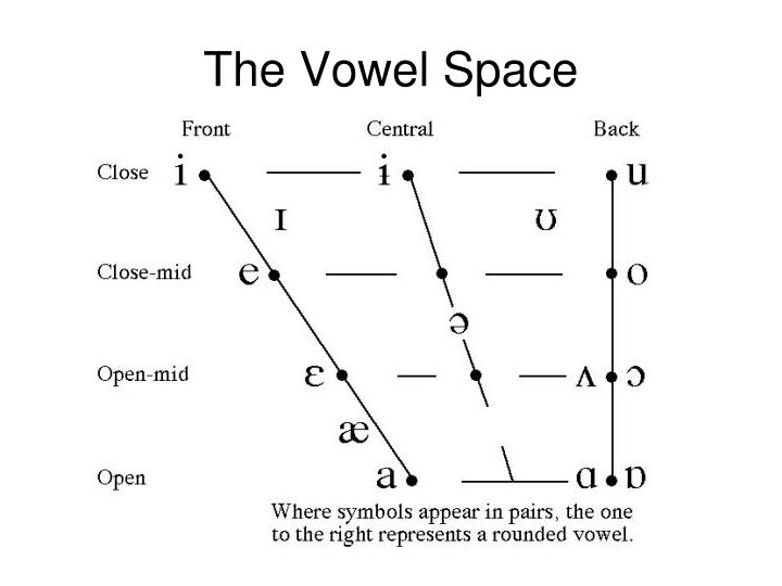 Ppt Cardinal Vowels Powerpoint Presentation Id1230070 4759