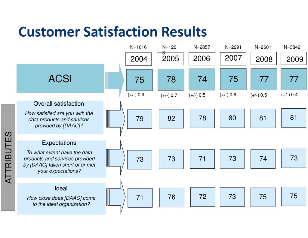 Ppt American Customer Satisfaction Index Acsi Survey Results 2009