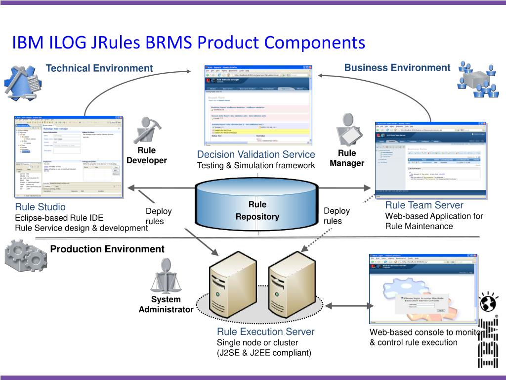 Product components. BRMS системы. IBM Ilog. Business Rule Management System примеры. Ilog jrules документ.