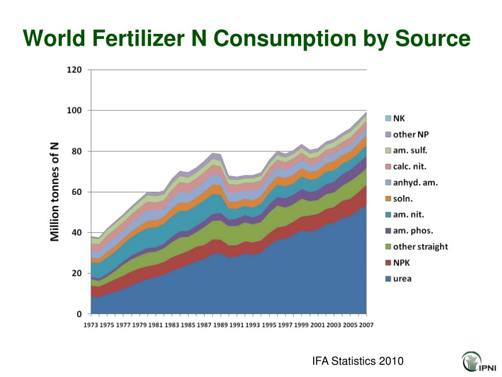 PPT World Fertilizer N Consumption and Challenges PowerPoint